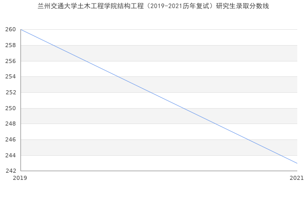 兰州交通大学土木工程学院结构工程（2019-2021历年复试）研究生录取分数线