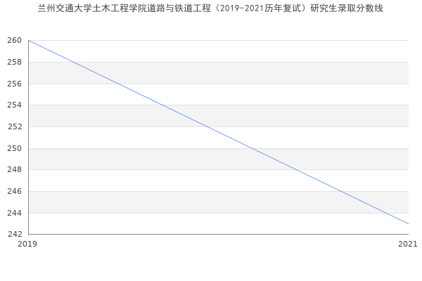 兰州交通大学土木工程学院道路与铁道工程（2019-2021历年复试）研究生录取分数线