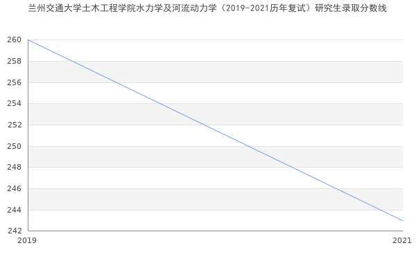 兰州交通大学土木工程学院水力学及河流动力学（2019-2021历年复试）研究生录取分数线