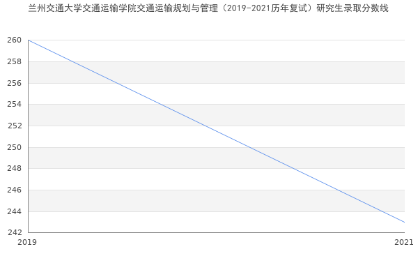 兰州交通大学交通运输学院交通运输规划与管理（2019-2021历年复试）研究生录取分数线