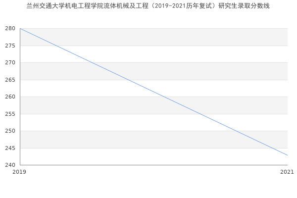 兰州交通大学机电工程学院流体机械及工程（2019-2021历年复试）研究生录取分数线