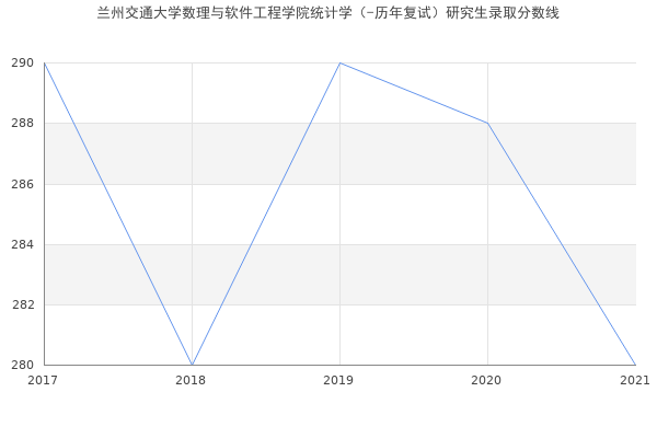 兰州交通大学数理与软件工程学院统计学（-历年复试）研究生录取分数线