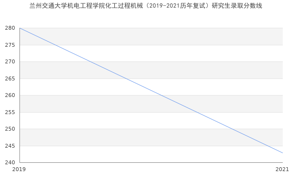 兰州交通大学机电工程学院化工过程机械（2019-2021历年复试）研究生录取分数线