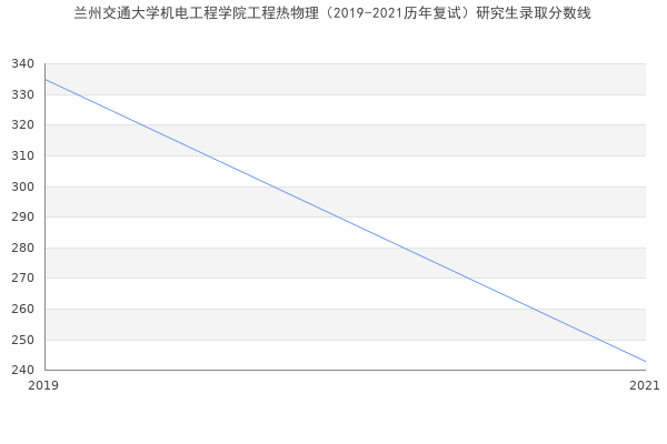 兰州交通大学机电工程学院工程热物理（2019-2021历年复试）研究生录取分数线