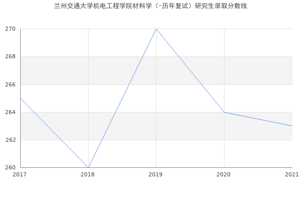 兰州交通大学机电工程学院材料学（-历年复试）研究生录取分数线