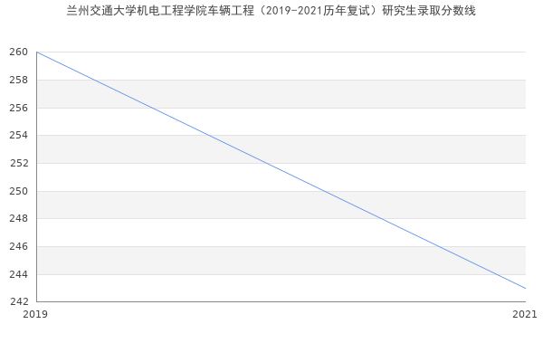 兰州交通大学机电工程学院车辆工程（2019-2021历年复试）研究生录取分数线