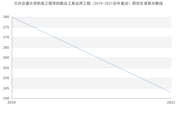 兰州交通大学机电工程学院载运工具运用工程（2019-2021历年复试）研究生录取分数线