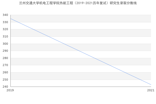 兰州交通大学机电工程学院热能工程（2019-2021历年复试）研究生录取分数线