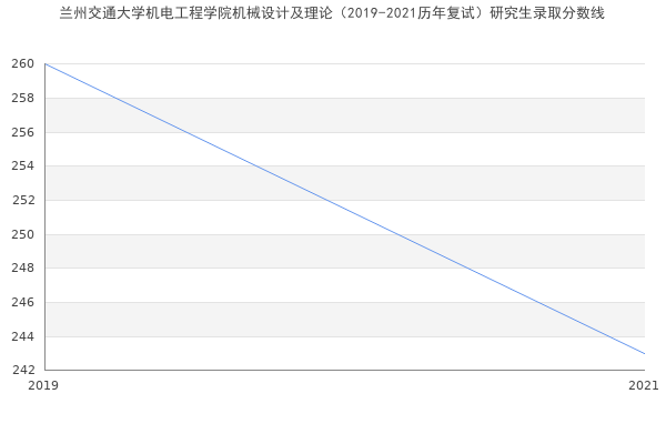 兰州交通大学机电工程学院机械设计及理论（2019-2021历年复试）研究生录取分数线