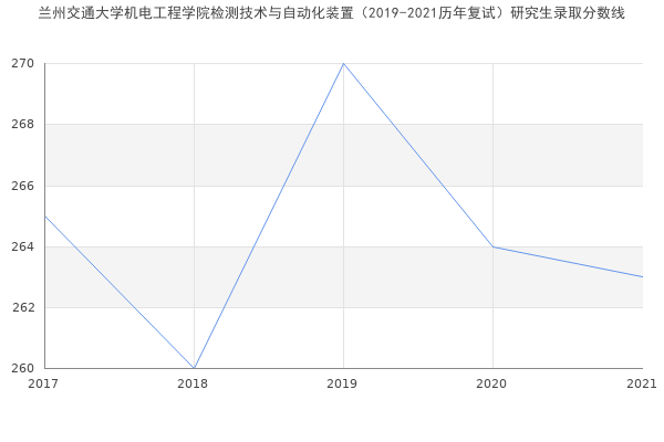 兰州交通大学机电工程学院检测技术与自动化装置（2019-2021历年复试）研究生录取分数线