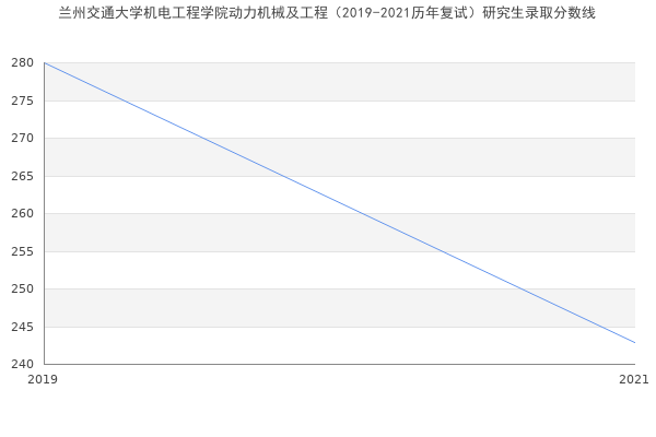 兰州交通大学机电工程学院动力机械及工程（2019-2021历年复试）研究生录取分数线