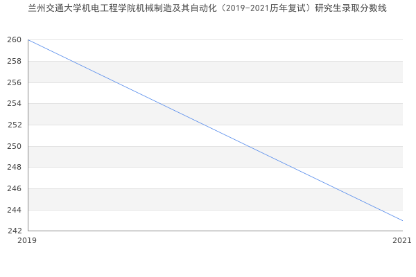 兰州交通大学机电工程学院机械制造及其自动化（2019-2021历年复试）研究生录取分数线