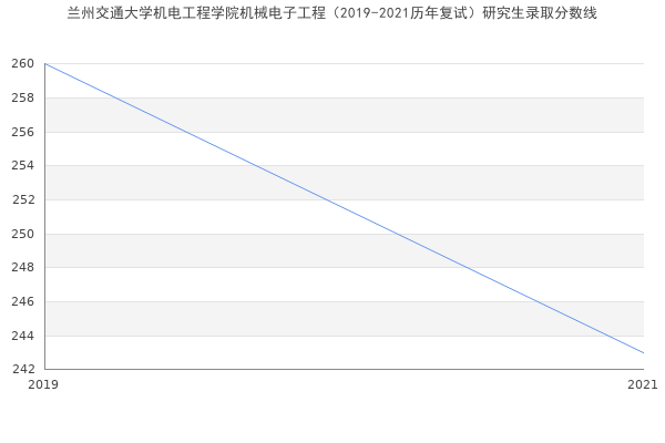 兰州交通大学机电工程学院机械电子工程（2019-2021历年复试）研究生录取分数线