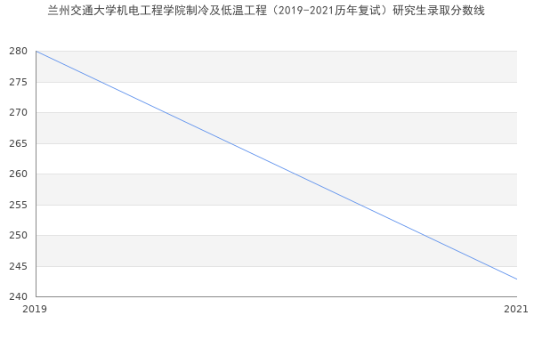 兰州交通大学机电工程学院制冷及低温工程（2019-2021历年复试）研究生录取分数线