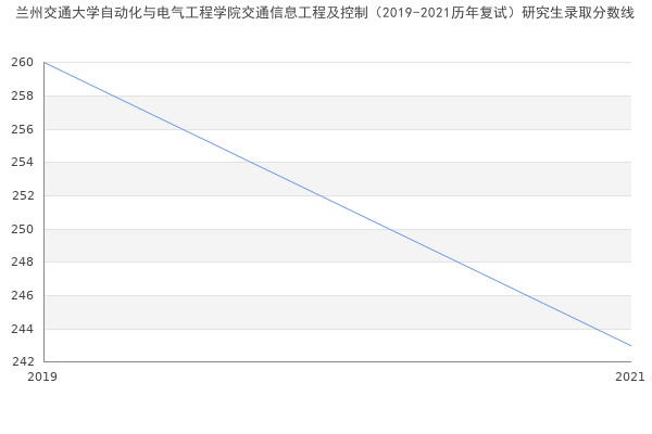 兰州交通大学自动化与电气工程学院交通信息工程及控制（2019-2021历年复试）研究生录取分数线