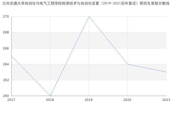 兰州交通大学自动化与电气工程学院检测技术与自动化装置（2019-2021历年复试）研究生录取分数线