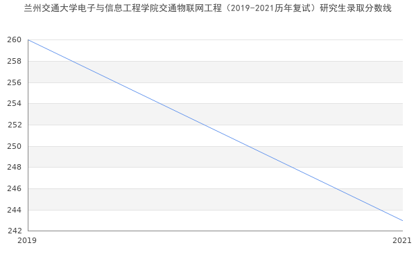 兰州交通大学电子与信息工程学院交通物联网工程（2019-2021历年复试）研究生录取分数线