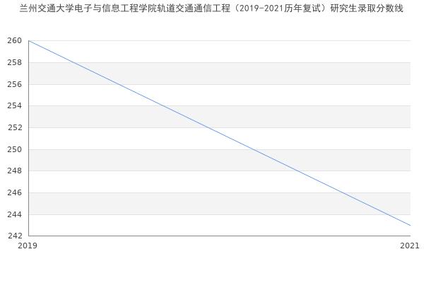 兰州交通大学电子与信息工程学院轨道交通通信工程（2019-2021历年复试）研究生录取分数线