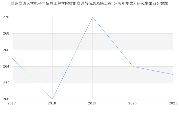 兰州交通大学电子与信息工程学院智能交通与信息系统工程（-历年复试）研究生录取分数线