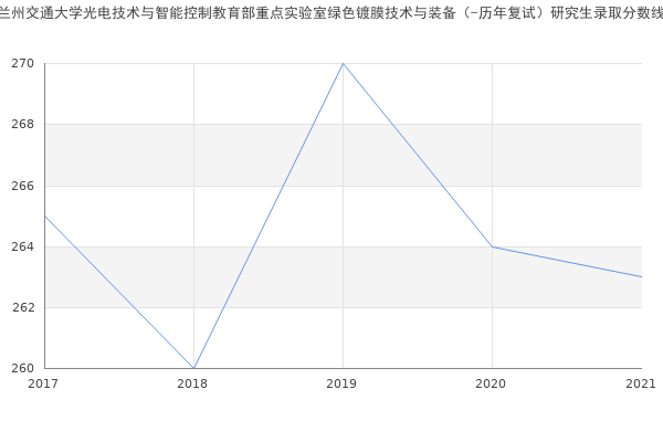 兰州交通大学光电技术与智能控制教育部重点实验室绿色镀膜技术与装备（-历年复试）研究生录取分数线