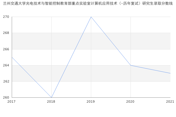 兰州交通大学光电技术与智能控制教育部重点实验室计算机应用技术（-历年复试）研究生录取分数线