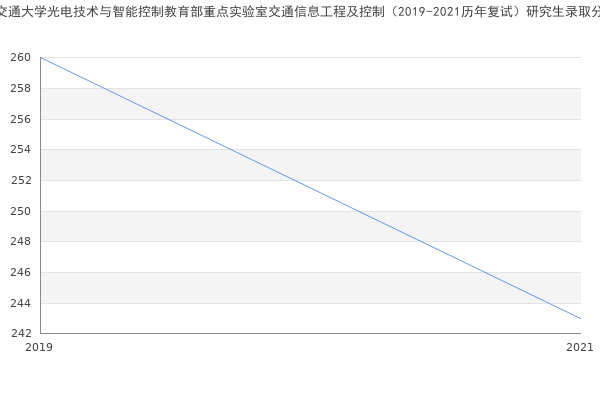 兰州交通大学光电技术与智能控制教育部重点实验室交通信息工程及控制（2019-2021历年复试）研究生录取分数线