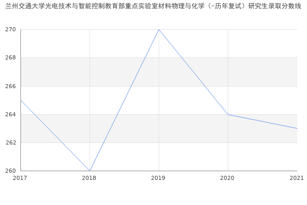 兰州交通大学光电技术与智能控制教育部重点实验室材料物理与化学（-历年复试）研究生录取分数线