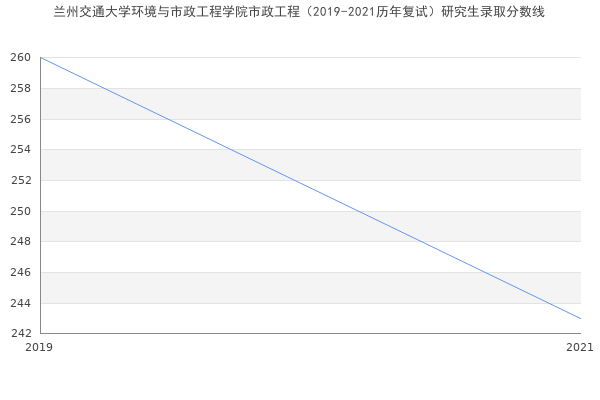 兰州交通大学环境与市政工程学院市政工程（2019-2021历年复试）研究生录取分数线