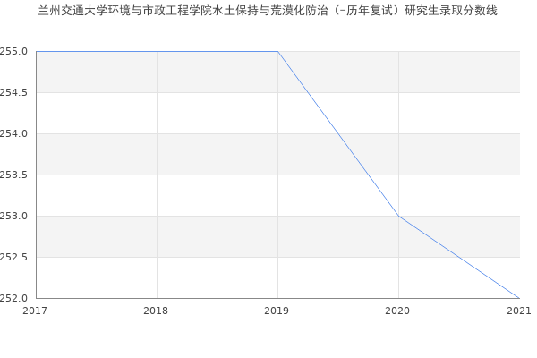 兰州交通大学环境与市政工程学院水土保持与荒漠化防治（-历年复试）研究生录取分数线