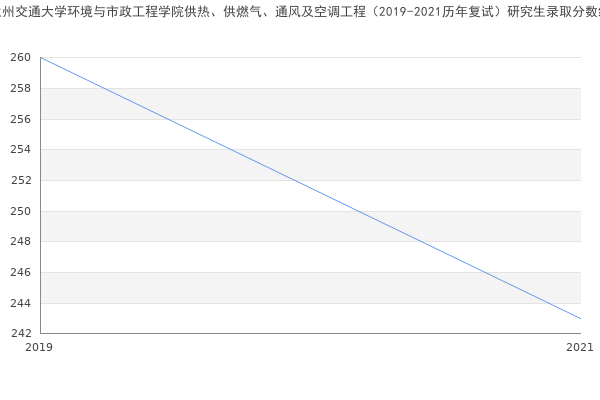 兰州交通大学环境与市政工程学院供热、供燃气、通风及空调工程（2019-2021历年复试）研究生录取分数线