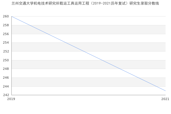 兰州交通大学机电技术研究所载运工具运用工程（2019-2021历年复试）研究生录取分数线