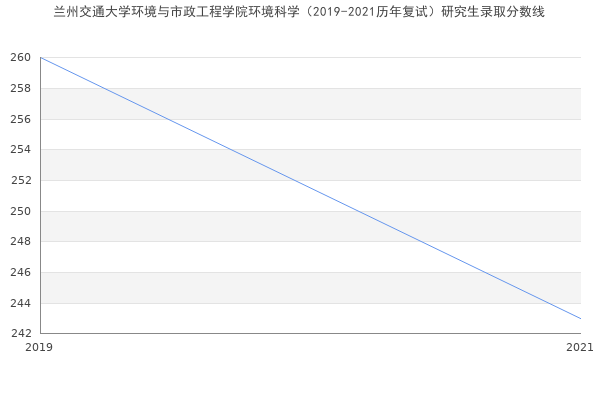 兰州交通大学环境与市政工程学院环境科学（2019-2021历年复试）研究生录取分数线