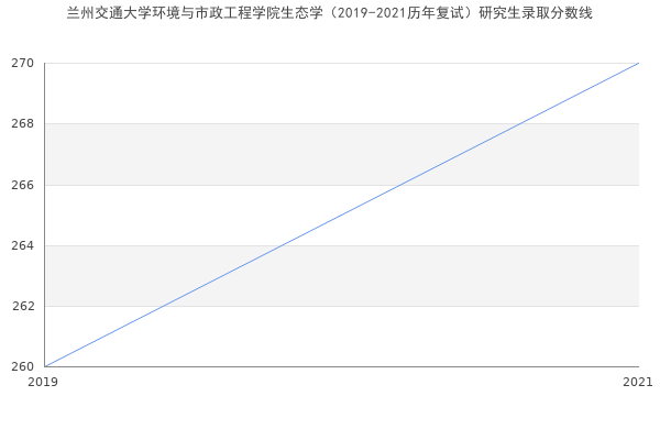 兰州交通大学环境与市政工程学院生态学（2019-2021历年复试）研究生录取分数线