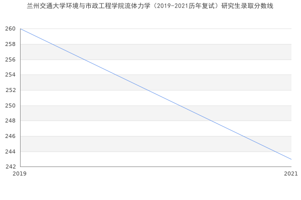 兰州交通大学环境与市政工程学院流体力学（2019-2021历年复试）研究生录取分数线