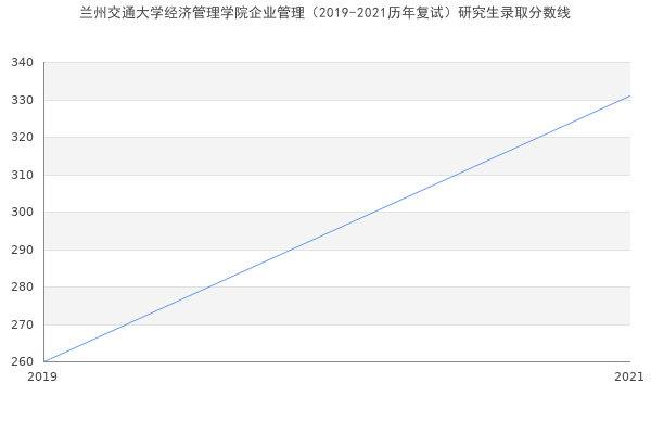 兰州交通大学经济管理学院企业管理（2019-2021历年复试）研究生录取分数线