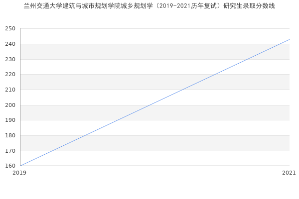 兰州交通大学建筑与城市规划学院城乡规划学（2019-2021历年复试）研究生录取分数线