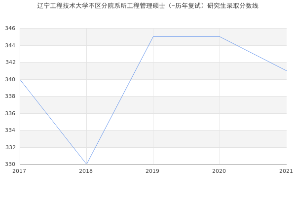 辽宁工程技术大学不区分院系所工程管理硕士（-历年复试）研究生录取分数线