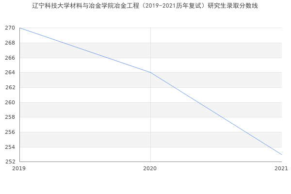 辽宁科技大学材料与冶金学院冶金工程（2019-2021历年复试）研究生录取分数线