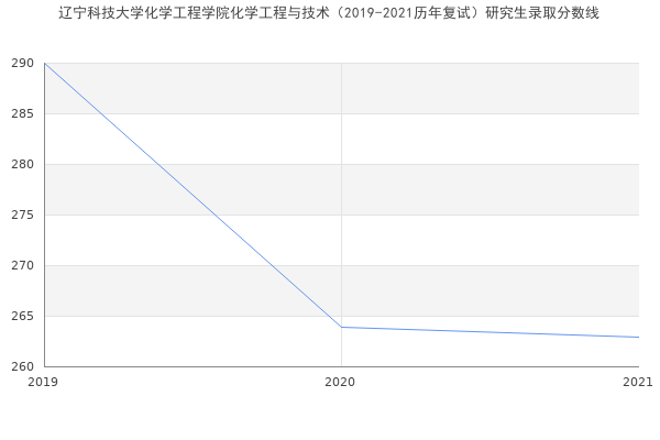 辽宁科技大学化学工程学院化学工程与技术（2019-2021历年复试）研究生录取分数线