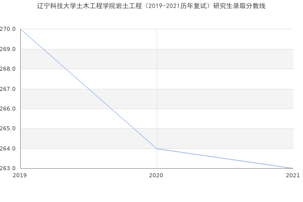 辽宁科技大学土木工程学院岩土工程（2019-2021历年复试）研究生录取分数线