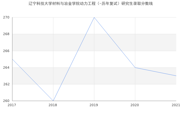 辽宁科技大学材料与冶金学院动力工程（-历年复试）研究生录取分数线