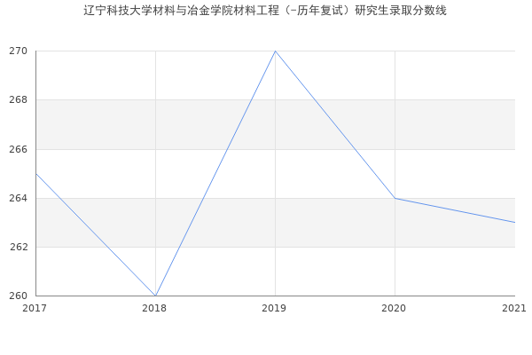 辽宁科技大学材料与冶金学院材料工程（-历年复试）研究生录取分数线