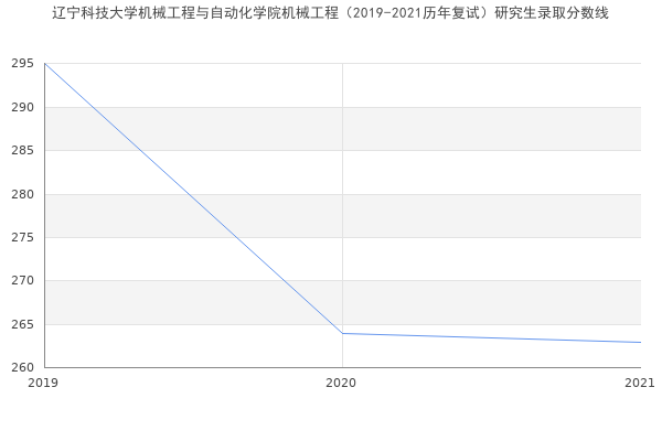 辽宁科技大学机械工程与自动化学院机械工程（2019-2021历年复试）研究生录取分数线