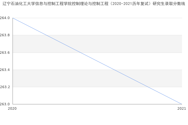 辽宁石油化工大学信息与控制工程学院控制理论与控制工程（2020-2021历年复试）研究生录取分数线