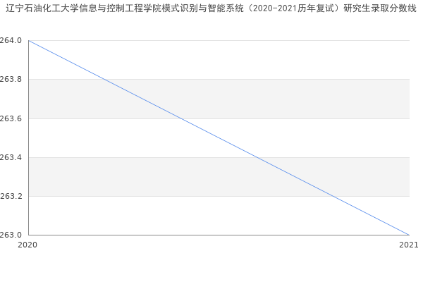 辽宁石油化工大学信息与控制工程学院模式识别与智能系统（2020-2021历年复试）研究生录取分数线