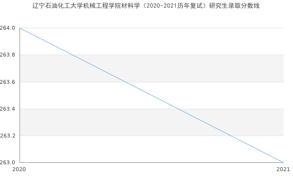 辽宁石油化工大学机械工程学院材料学（2020-2021历年复试）研究生录取分数线