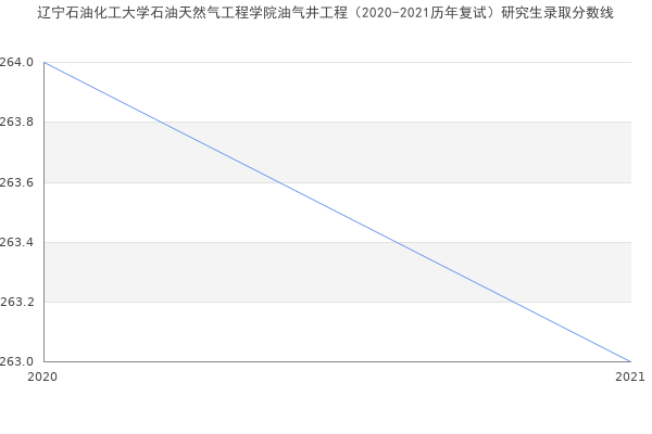 辽宁石油化工大学石油天然气工程学院油气井工程（2020-2021历年复试）研究生录取分数线