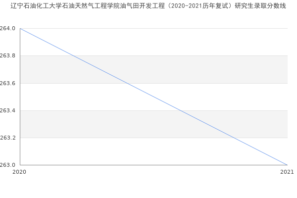 辽宁石油化工大学石油天然气工程学院油气田开发工程（2020-2021历年复试）研究生录取分数线