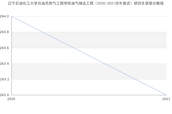 辽宁石油化工大学石油天然气工程学院油气储运工程（2020-2021历年复试）研究生录取分数线