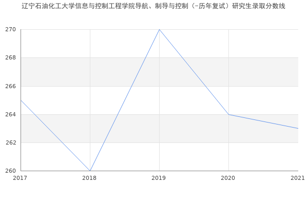 辽宁石油化工大学信息与控制工程学院导航、制导与控制（-历年复试）研究生录取分数线